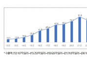 지난해 K-뷰티 글로벌 수출 "100억 달러 돌파"